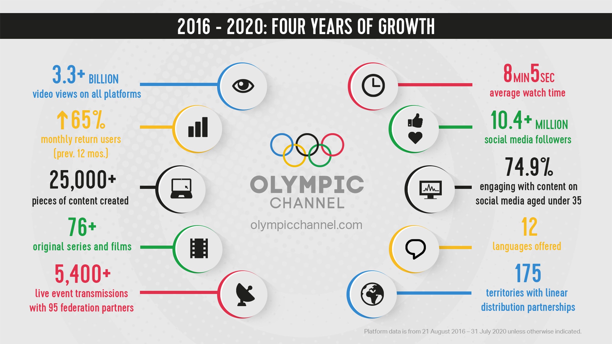 Olympic Channel celebrates fouryear anniversary with record growth